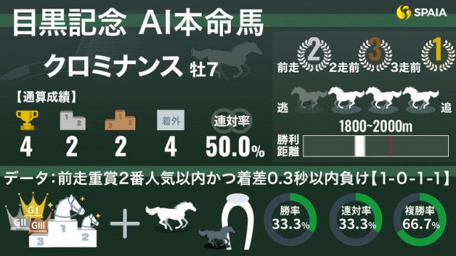 【目黒記念】AIの本命はクロミナンス　GⅡ連続好走中の7歳馬、待望の重賞初制覇に向けデータも後押し
