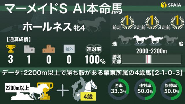 【マーメイドS】AIの本命は4連勝狙うホールネス　格上挑戦馬2頭が勝利した好条件に合致