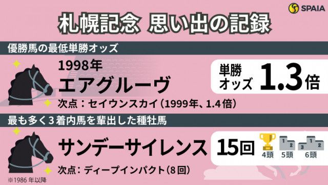 札幌記念】エアグルーヴの連覇達成時は単勝オッズ「1.3倍」 夏の頂上決戦を「記録」で振り返る（SPAIA）｜ｄメニューニュース（NTTドコモ）