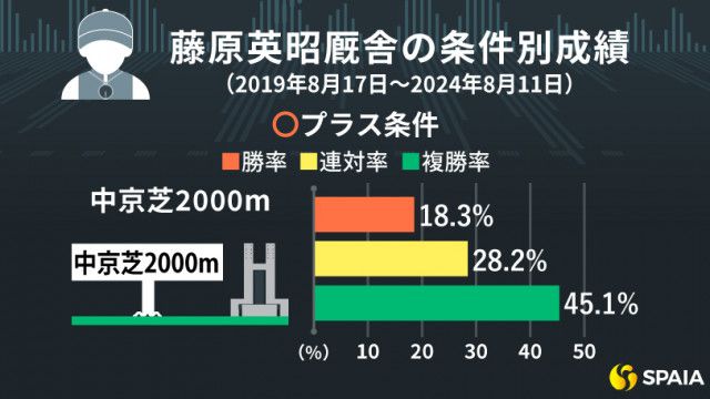 藤原英昭厩舎のプラス条件やマイナス条件を紹介 中京芝は条件次第で単回収率400%超（SPAIA）｜ｄメニューニュース（NTTドコモ）