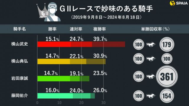 イン突き”の岩田康誠騎手は内枠で単回収率900%超え GⅡで妙味のある騎手、厩舎を東大HCが調査（SPAIA）｜ｄメニューニュース（NTTドコモ）