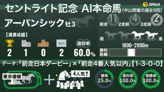 セントライト記念】AIの本命はアーバンシック 連対率100%の“鉄板級データ”に該当（SPAIA）｜ｄメニューニュース（NTTドコモ）