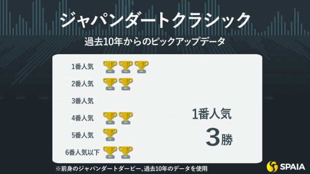 ジャパンダートクラシック予想】「前走1着」が10年で8勝 好枠ゲットのミッキーファイトがタイトル奪取へ（SPAIA）｜ｄメニューニュース（NTTドコモ）