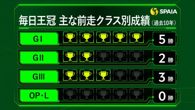 毎日王冠】前走エプソムC組は複勝率41.7%で信頼度高い 東大HCの本命はニシノスーベニア（SPAIA）｜ｄメニューニュース（NTTドコモ）