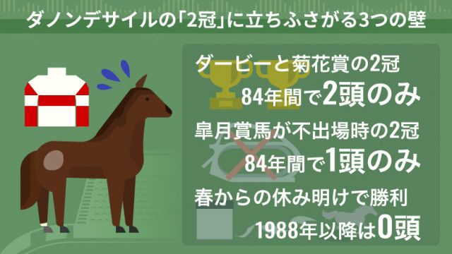 菊花賞】ダノンデサイルに立ちはだかる「3つのジンクス」 クリフジ以来の「81年ぶりV」の記録に挑む（SPAIA）｜ｄメニューニュース（NTTドコモ）