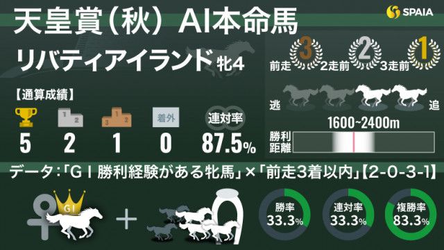 天皇賞（秋）】AIの本命はリバティアイランド 三冠牝馬アーモンドアイに続く勝利を期待（SPAIA）｜ｄメニューニュース（NTTドコモ）