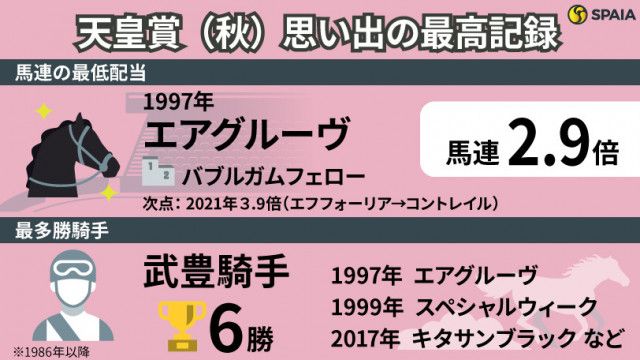 天皇賞（秋）】武豊騎手とエアグルーヴが達成した17年ぶりの偉業 伝統の秋盾を「記録」で振り返る（SPAIA）｜ｄメニューニュース（NTTドコモ）