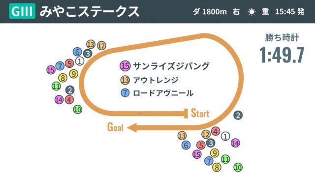 みやこS回顧】ダート三冠の価値を高めたサンライズジパング 自ら動き3歳馬らしからぬレースぶり（SPAIA）｜ｄメニューニュース（NTTドコモ）