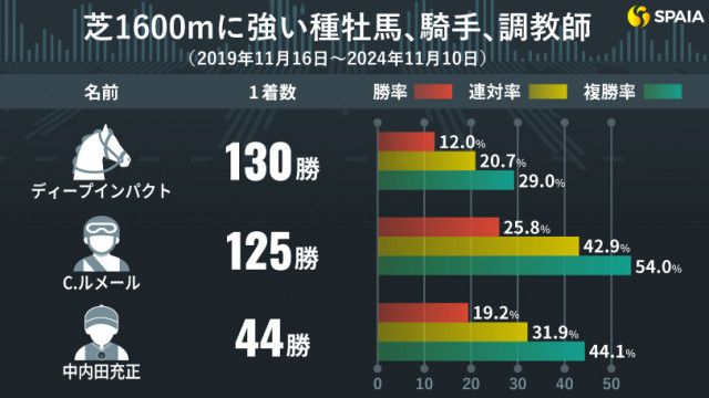 川田将雅騎手はGⅠで単回収率300%超え 芝1600m戦に強い種牡馬、騎手、調教師を東大HCが調査（SPAIA）｜ｄメニューニュース（NTTドコモ）