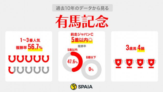有馬記念】史上初「5歳での秋古馬三冠制覇」に挑むドウデュース