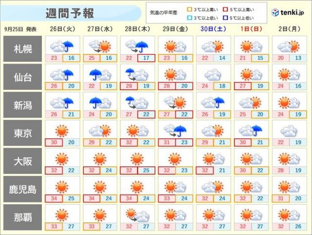 あす26日(火)　関東なども残暑戻る　28日(木)は内陸で35℃近く　熱中症注意
