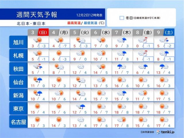 週間天気　来週火曜日は南岸低気圧が通過　気温変化大きく　西日本は小春日和も