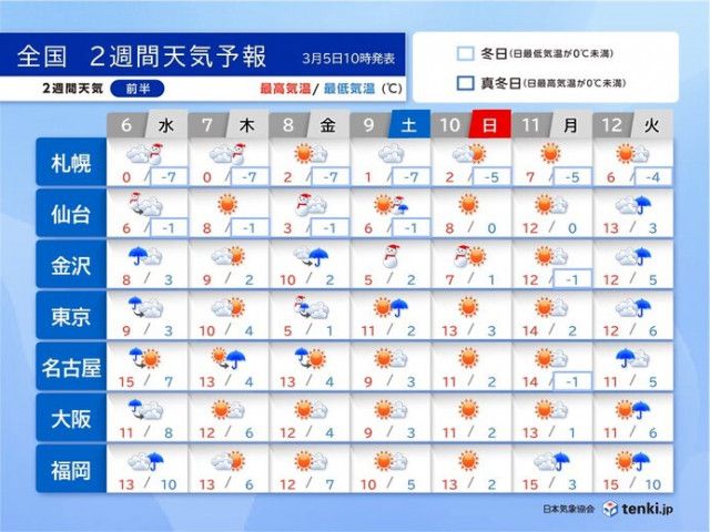 金曜は関東の平野部でも雪か　東京都心も極寒　土曜は東北や北陸で荒天　2週間天気