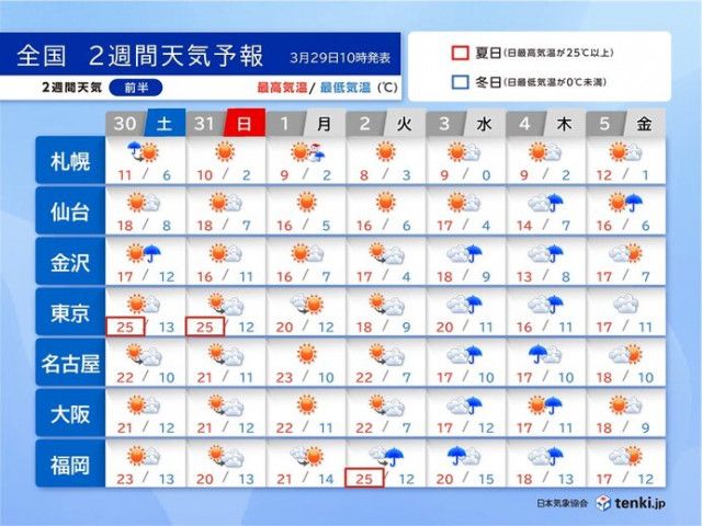 今週末は東京都心などで夏日予想・黄砂飛来　雨でも季節先取りの暖かさ　2週間天気