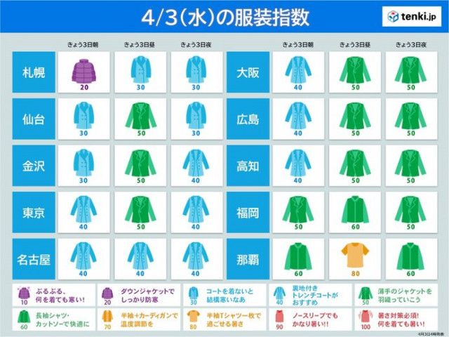 3日の服装指数　日中も広く上着が必要に　東海は空気ヒンヤリ　最適な服装は?