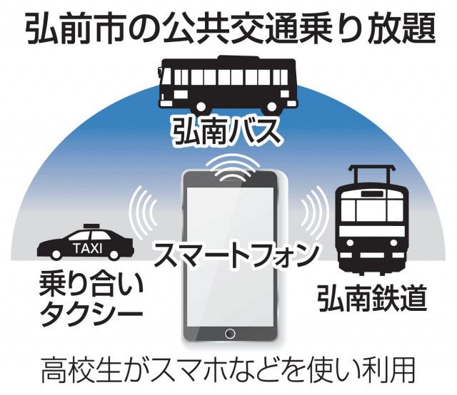 鉄道、バス、乗り合いタクシー　高校生、定額乗り放題実験　青森県弘前市、2025年1月から実施