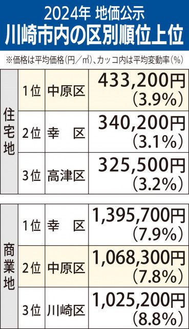 公示地価中原区 住宅地･商業地とも上昇 住宅価格は県内トップ〈川崎市中原区〉