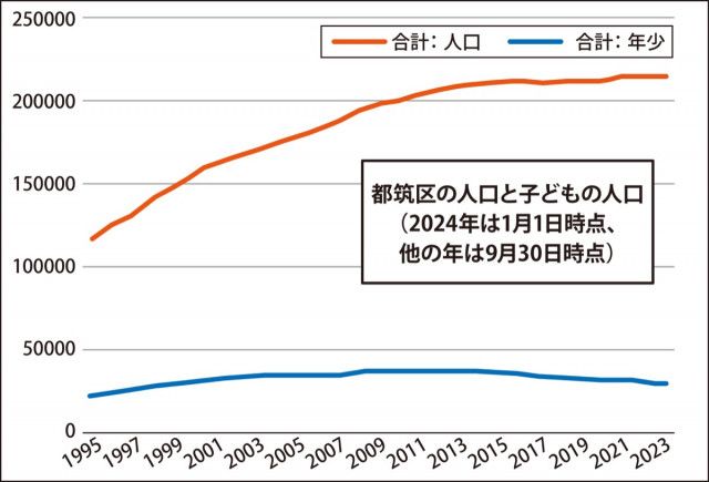 都筑区 子どもの人口 ピークから２割減 人口割合では区内トップ〈横浜市都筑区〉