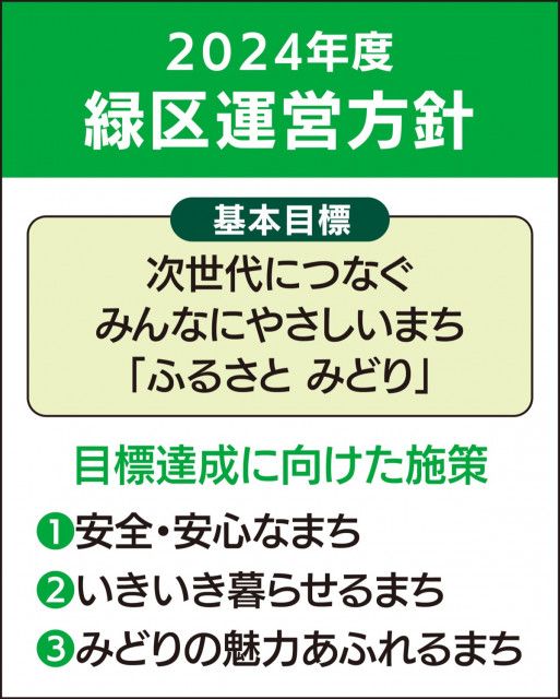 緑区運営方針 魅力あるれる街「次世代に」 24年度の運営方針を発表〈横浜市緑区〉