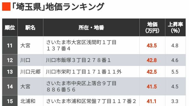 首位1坪389万円｢地価が高い埼玉県の住宅地300｣ 上位82地点が1平方メートル当たり30万円以上