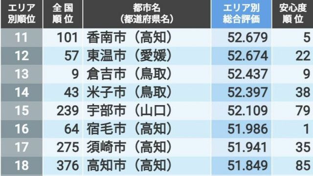 ｢住みよさランキング2024｣中国･四国トップ50 山口県の自治体が上位に多数ランクイン
