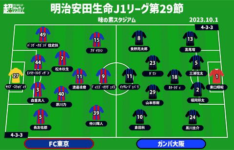 【J1注目プレビュー|第29節:FC東京vsG大阪】中位に位置する両者、来季に向けた足掛かりとするのは!?