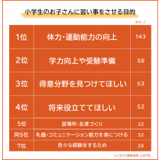 【小学生の習い事】目的1位は「体力・運動能力の向上」のため、では「辞めさせたいと思うとき」ダントツの理由は…