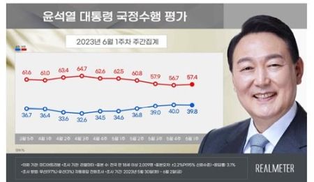 尹大統領の支持率39．8%　6週ぶり下落
