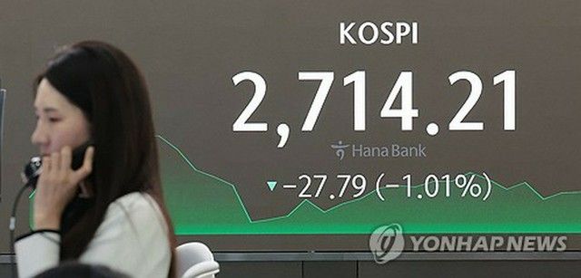 韓国総合株価指数が反落　１．２％安