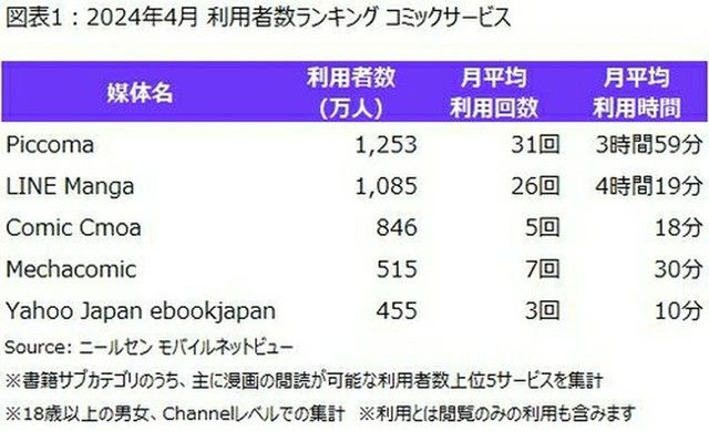 「ＬＩＮＥマンガ」と「ピッコマ」　日本の電子漫画市場で１・２位独占
