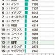 注目の科学論文数 日本過去最低13位