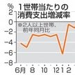 6月の消費支出マイナス　2カ月連続