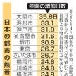 温暖化で熱帯夜激増 大阪市は35.8日