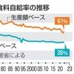 食料自給率23年度も38％ 低水準続く