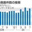 7月の企業倒産件数 25％増の953件に