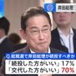 首相「交代すべき」が70%に　JNN