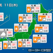 九州～東北南部　昼は20℃前後も