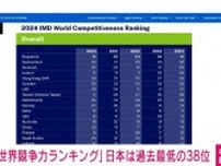 経営環境などを評価した「世界競争力ランキング」 日本は過去最低の38位