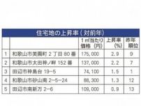 公示地価、３３年連続下落　住宅地の上昇率は全国最下位、和歌山