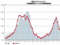 新型コロナ３週連続で減少　和歌山県、第16週の感染者数発表