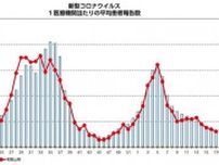 新型コロナ４週連続で減少　和歌山県、第17週の感染者数発表