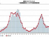 新型コロナ７週連続で減少　和歌山県、第20週の感染者数発表