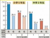 経済的に厳しいほど低く　子どもの授業理解度、和歌山県調査