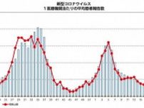 新型コロナ感染横ばい　和歌山県、第21週の患者数発表