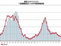 新型コロナ10週ぶり増加　和歌山県、前週の１・32倍に