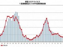 新型コロナわずかに減少　和歌山県、平均患者数は２・44人