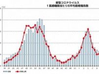 和歌山県のコロナ患者数２週連続で増加　第26週の発表