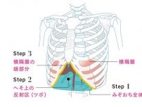 “プチ酸欠状態”の人が増加中!? 呼吸力を取り戻して自律神経を整える「みぞおちもみ」