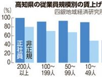 賃上げ動向、高知県内で二極化の傾向　小規模事業者ほど実施できず