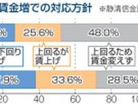 静岡県内の最賃１０００円突破へ　時給上げ迫られる中小　「人材争奪激化」懸念も